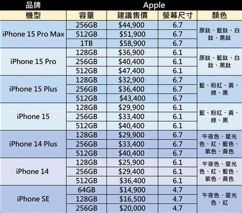 買單不買雙|iPhone買單不買雙比較好嗎？一文打破蘋果手機數字魔。